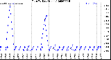 Milwaukee Weather Rain<br>By Day<br>(Inches)