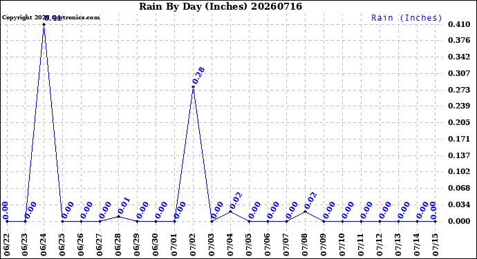 Milwaukee Weather Rain<br>By Day<br>(Inches)