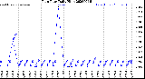 Milwaukee Weather Rain Rate<br>Daily High
