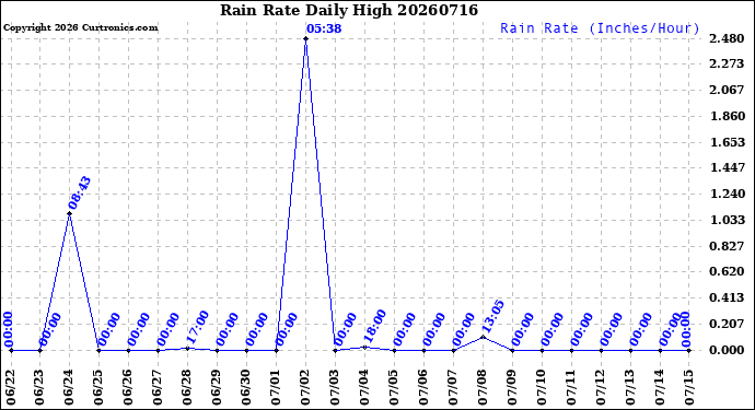 Milwaukee Weather Rain Rate<br>Daily High