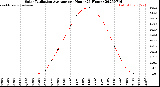Milwaukee Weather Solar Radiation Average<br>per Hour<br>(24 Hours)