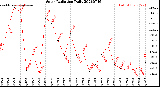 Milwaukee Weather Solar Radiation<br>Daily