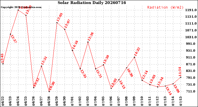 Milwaukee Weather Solar Radiation<br>Daily