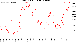 Milwaukee Weather THSW Index<br>Daily High