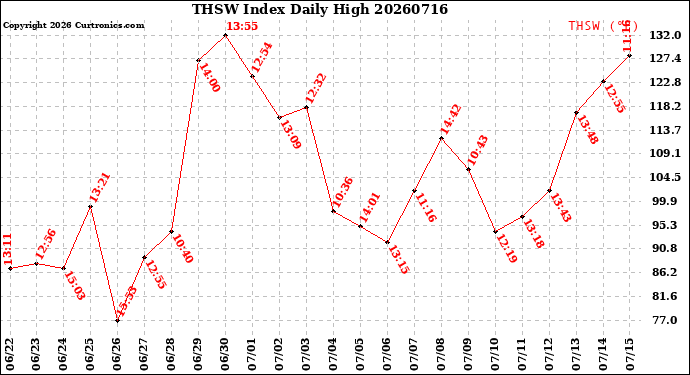 Milwaukee Weather THSW Index<br>Daily High