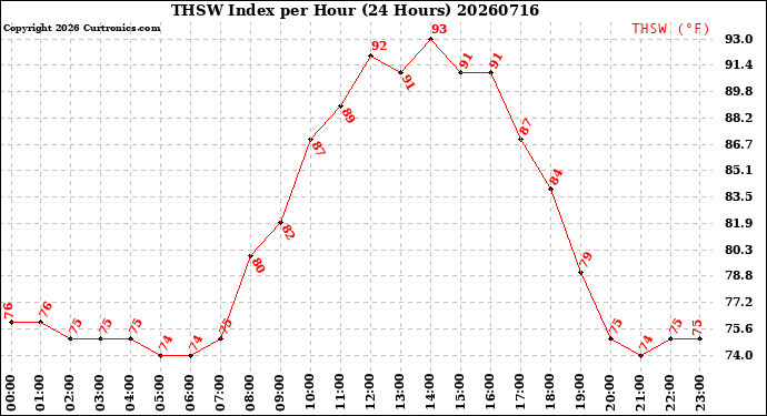 Milwaukee Weather THSW Index<br>per Hour<br>(24 Hours)