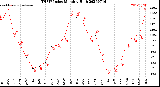 Milwaukee Weather THSW Index<br>Monthly High
