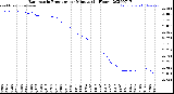 Milwaukee Weather Barometric Pressure<br>per Minute<br>(24 Hours)