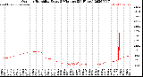 Milwaukee Weather Outdoor Humidity<br>Every 5 Minutes<br>(24 Hours)