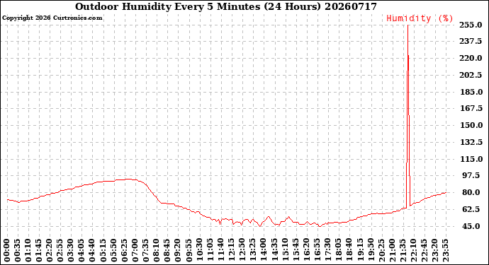 Milwaukee Weather Outdoor Humidity<br>Every 5 Minutes<br>(24 Hours)
