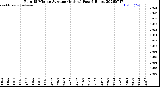 Milwaukee Weather Rain<br>15 Minute Average<br>(Inches)<br>Past 6 Hours