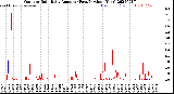 Milwaukee Weather Outdoor Rain<br>Daily Amount<br>(Past/Previous Year)