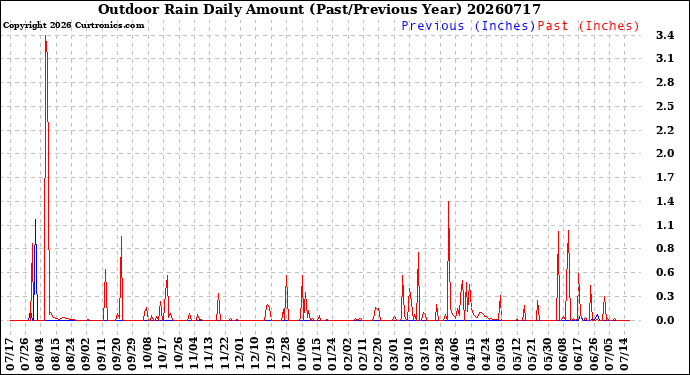 Milwaukee Weather Outdoor Rain<br>Daily Amount<br>(Past/Previous Year)