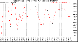 Milwaukee Weather Solar Radiation<br>Avg per Day W/m2/minute