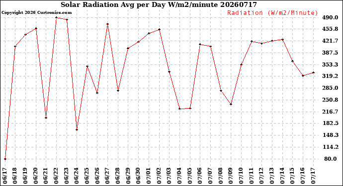Milwaukee Weather Solar Radiation<br>Avg per Day W/m2/minute