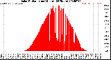 Milwaukee Weather Solar Radiation<br>per Minute<br>(24 Hours)