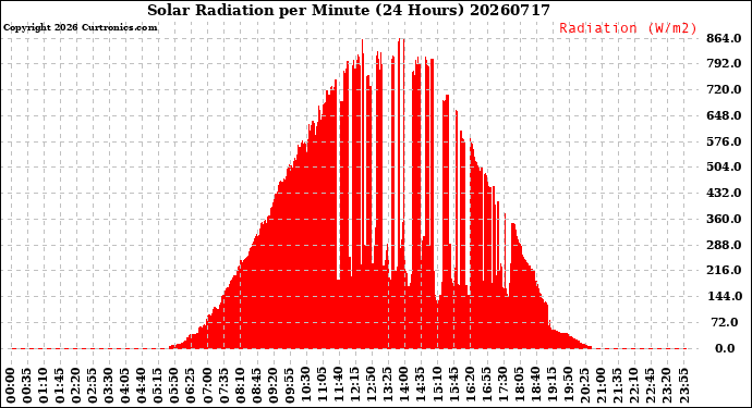 Milwaukee Weather Solar Radiation<br>per Minute<br>(24 Hours)