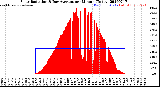 Milwaukee Weather Solar Radiation<br>& Day Average<br>per Minute<br>(Today)