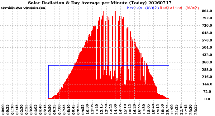 Milwaukee Weather Solar Radiation<br>& Day Average<br>per Minute<br>(Today)