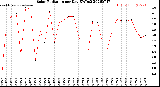 Milwaukee Weather Solar Radiation<br>per Day KW/m2