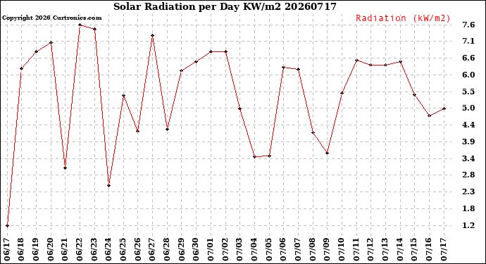 Milwaukee Weather Solar Radiation<br>per Day KW/m2
