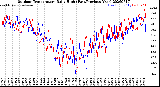 Milwaukee Weather Outdoor Temperature<br>Daily High<br>(Past/Previous Year)
