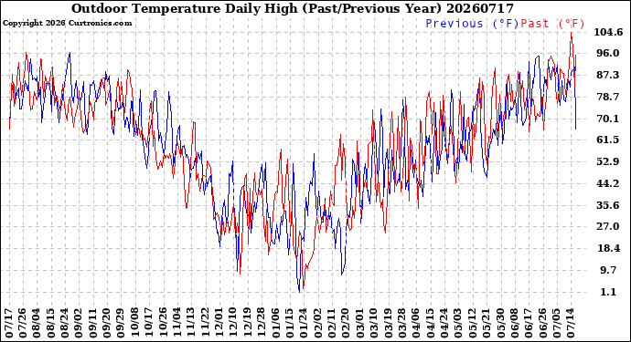 Milwaukee Weather Outdoor Temperature<br>Daily High<br>(Past/Previous Year)