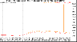 Milwaukee Weather Outdoor Temperature<br>vs Heat Index<br>per Minute<br>(24 Hours)