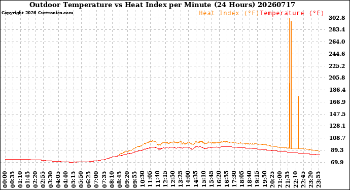 Milwaukee Weather Outdoor Temperature<br>vs Heat Index<br>per Minute<br>(24 Hours)