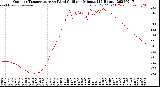 Milwaukee Weather Outdoor Temperature<br>vs Wind Chill<br>per Minute<br>(24 Hours)