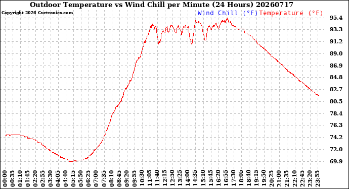 Milwaukee Weather Outdoor Temperature<br>vs Wind Chill<br>per Minute<br>(24 Hours)