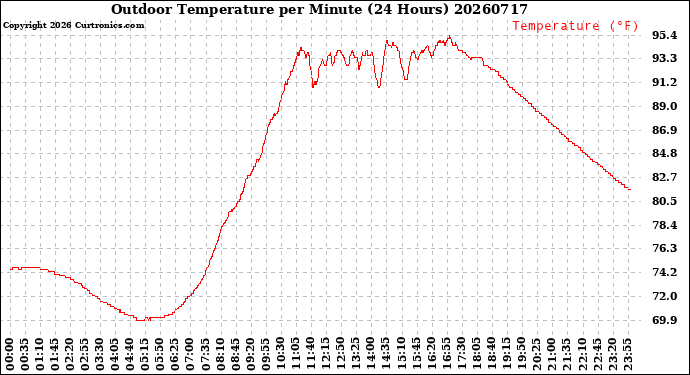 Milwaukee Weather Outdoor Temperature<br>per Minute<br>(24 Hours)