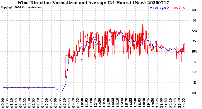 Milwaukee Weather Wind Direction<br>Normalized and Average<br>(24 Hours) (New)