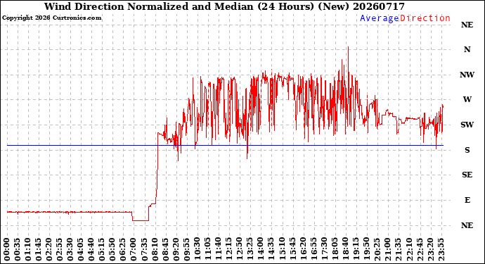 Milwaukee Weather Wind Direction<br>Normalized and Median<br>(24 Hours) (New)