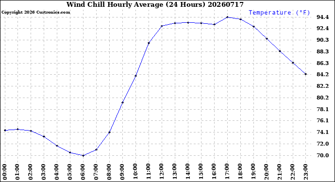 Milwaukee Weather Wind Chill<br>Hourly Average<br>(24 Hours)
