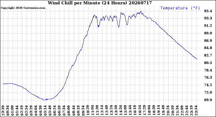Milwaukee Weather Wind Chill<br>per Minute<br>(24 Hours)