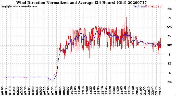 Milwaukee Weather Wind Direction<br>Normalized and Average<br>(24 Hours) (Old)