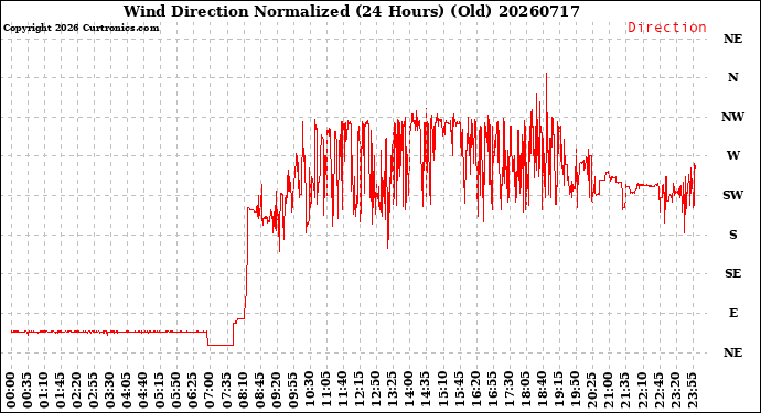 Milwaukee Weather Wind Direction<br>Normalized<br>(24 Hours) (Old)