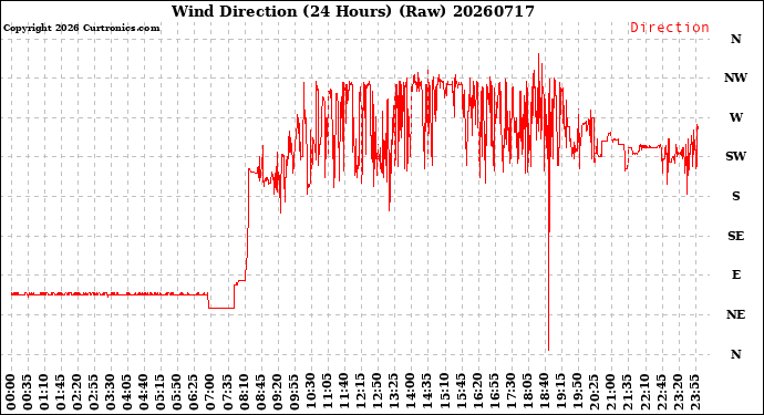 Milwaukee Weather Wind Direction<br>(24 Hours) (Raw)