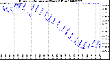 Milwaukee Weather Barometric Pressure<br>per Hour<br>(24 Hours)