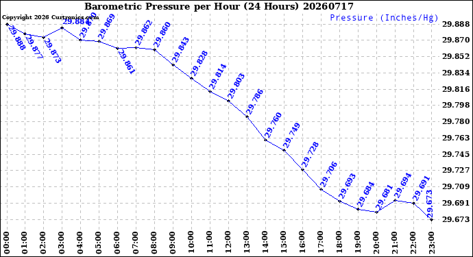 Milwaukee Weather Barometric Pressure<br>per Hour<br>(24 Hours)