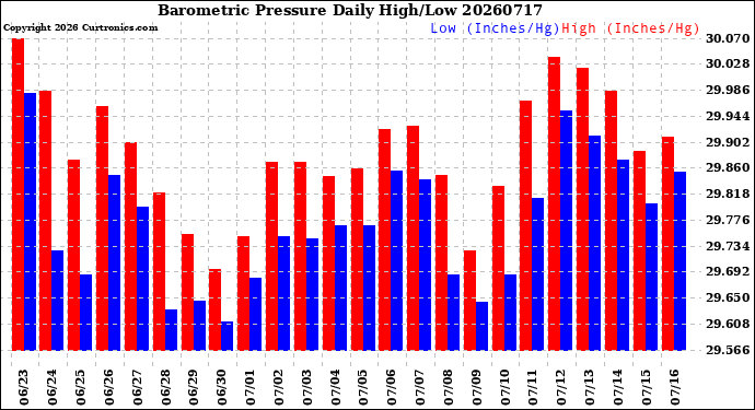 Milwaukee Weather Barometric Pressure<br>Daily High/Low