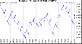 Milwaukee Weather Barometric Pressure<br>Daily High