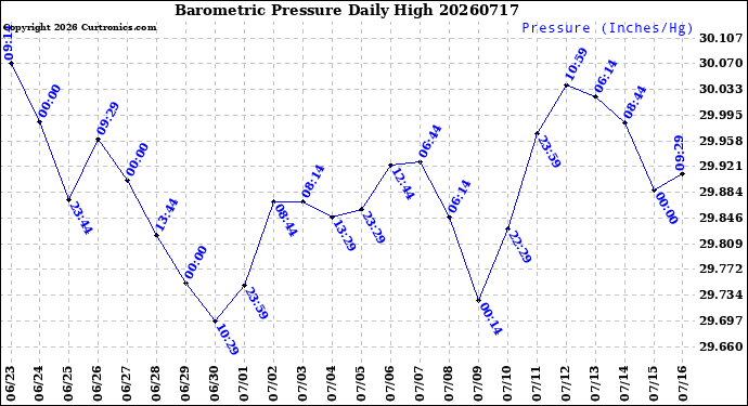 Milwaukee Weather Barometric Pressure<br>Daily High