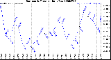 Milwaukee Weather Barometric Pressure<br>Daily Low