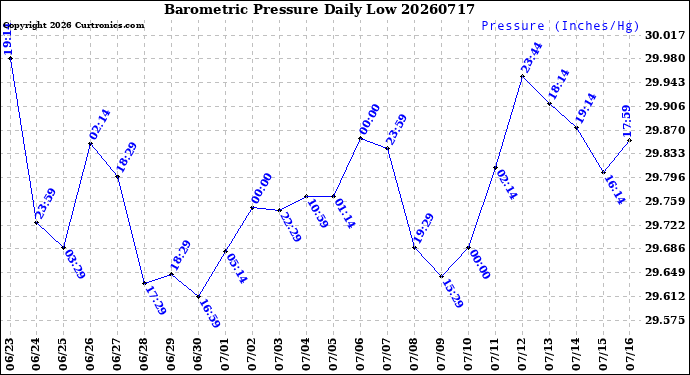 Milwaukee Weather Barometric Pressure<br>Daily Low