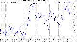Milwaukee Weather Wind Chill<br>Daily Low