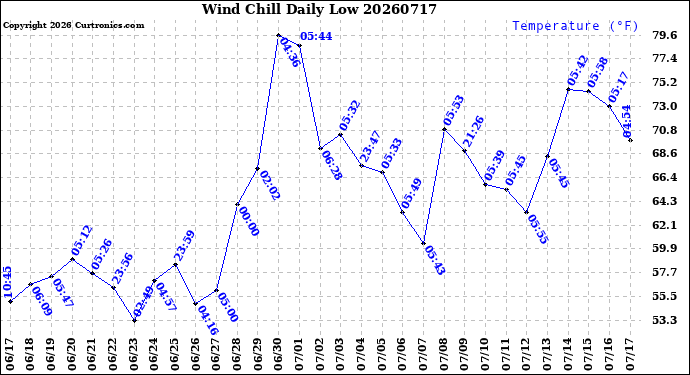Milwaukee Weather Wind Chill<br>Daily Low