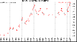 Milwaukee Weather Dew Point<br>(24 Hours)