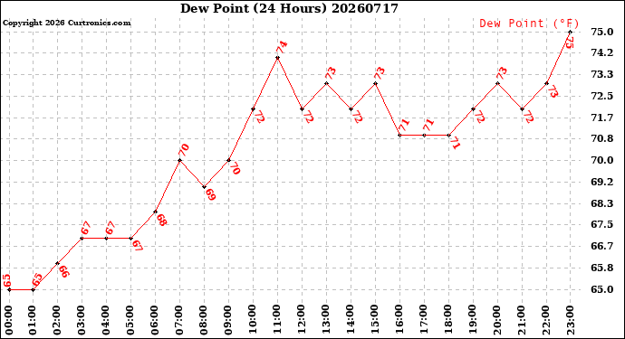 Milwaukee Weather Dew Point<br>(24 Hours)